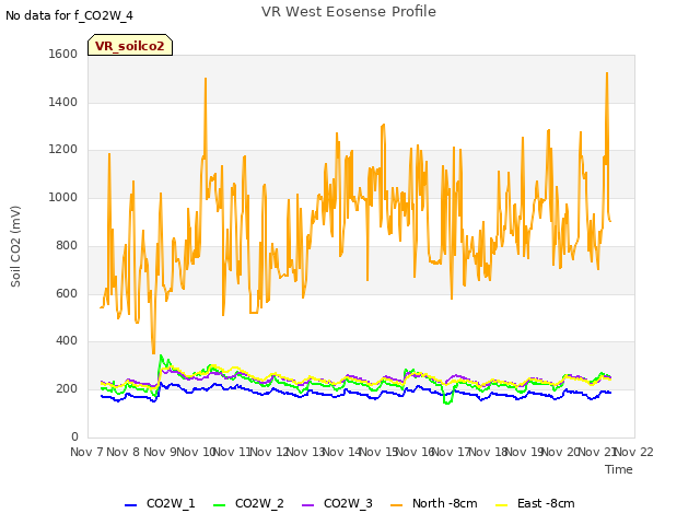 plot of VR West Eosense Profile