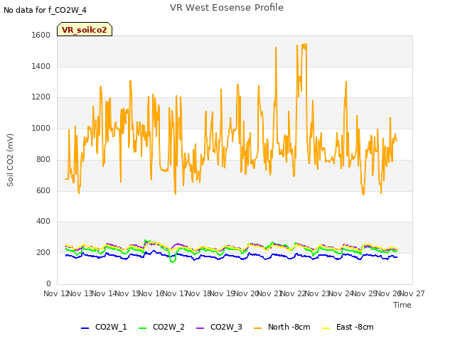 plot of VR West Eosense Profile