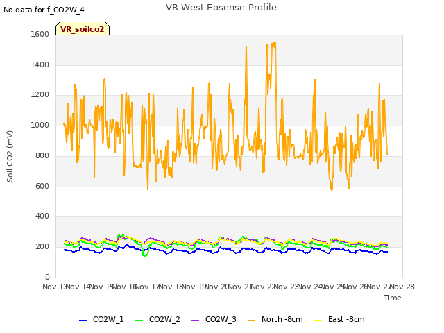 plot of VR West Eosense Profile