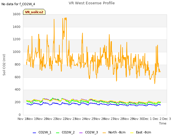 plot of VR West Eosense Profile