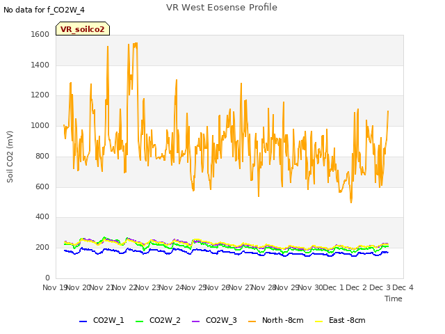 plot of VR West Eosense Profile