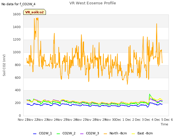 plot of VR West Eosense Profile