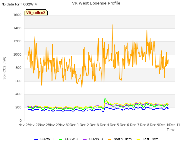 plot of VR West Eosense Profile