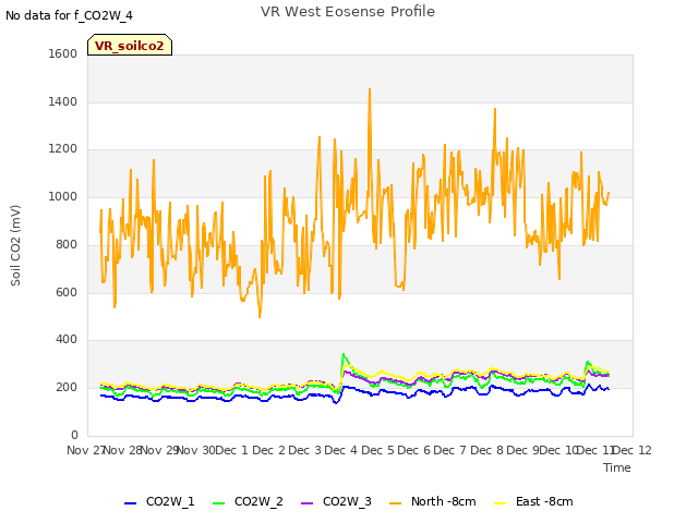 plot of VR West Eosense Profile