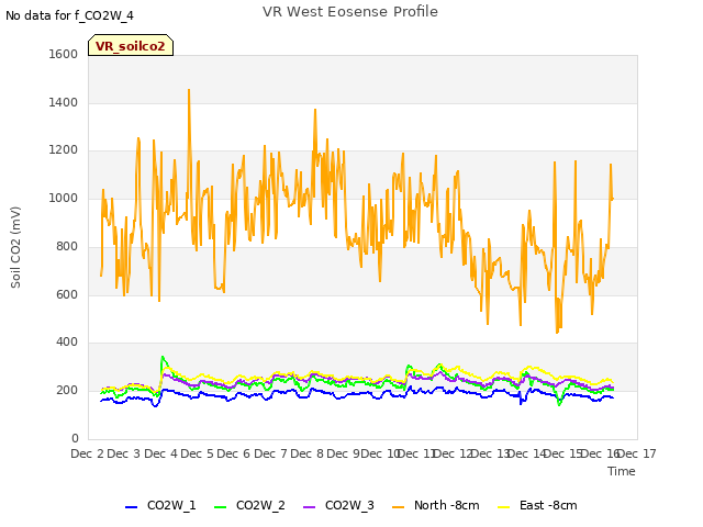 plot of VR West Eosense Profile