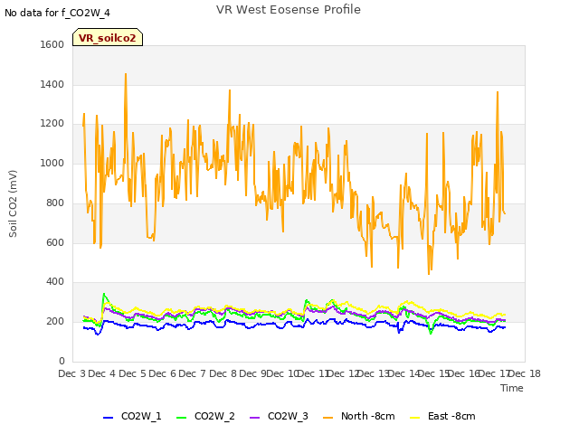 plot of VR West Eosense Profile