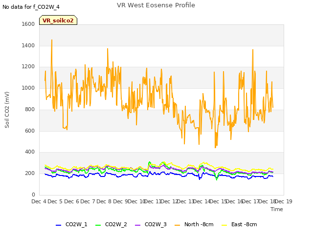 plot of VR West Eosense Profile