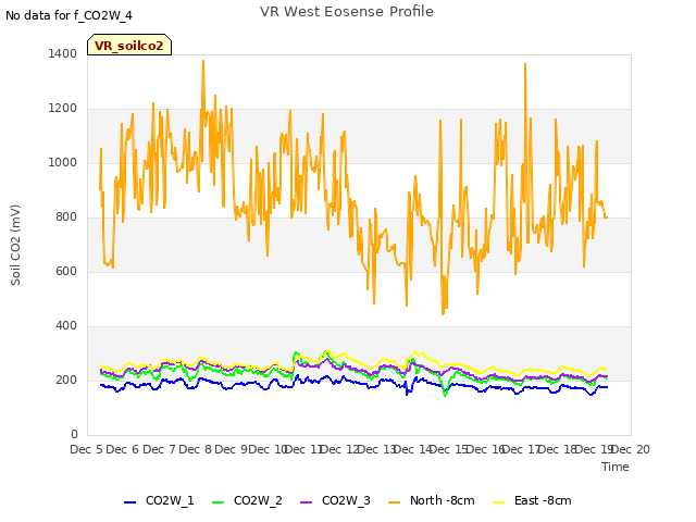 plot of VR West Eosense Profile