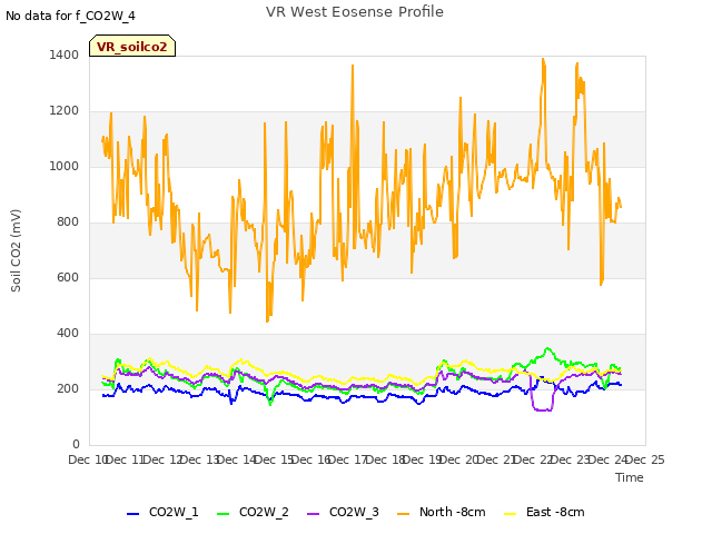 plot of VR West Eosense Profile