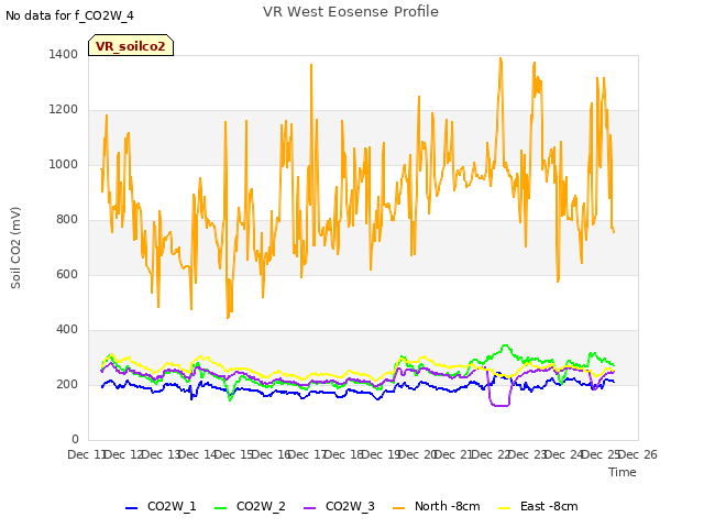 plot of VR West Eosense Profile