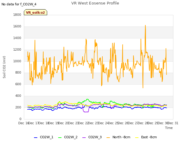 plot of VR West Eosense Profile