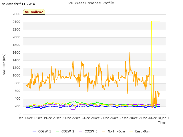 plot of VR West Eosense Profile