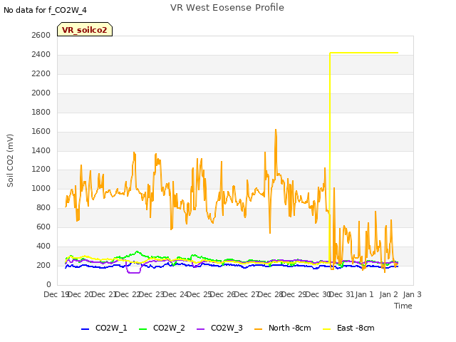 plot of VR West Eosense Profile