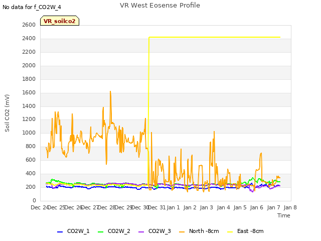 plot of VR West Eosense Profile