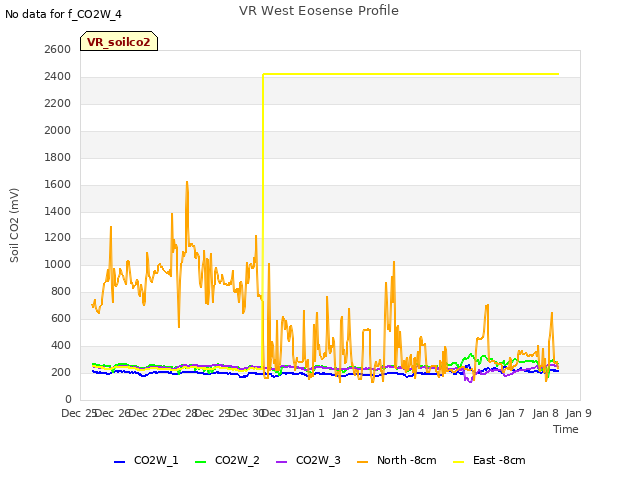 plot of VR West Eosense Profile