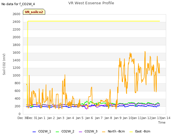 plot of VR West Eosense Profile