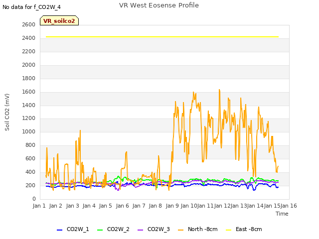 plot of VR West Eosense Profile