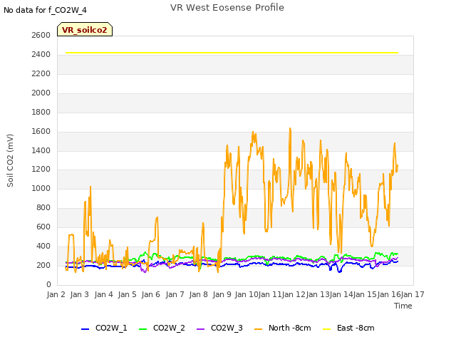 plot of VR West Eosense Profile