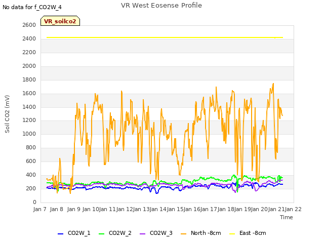 plot of VR West Eosense Profile