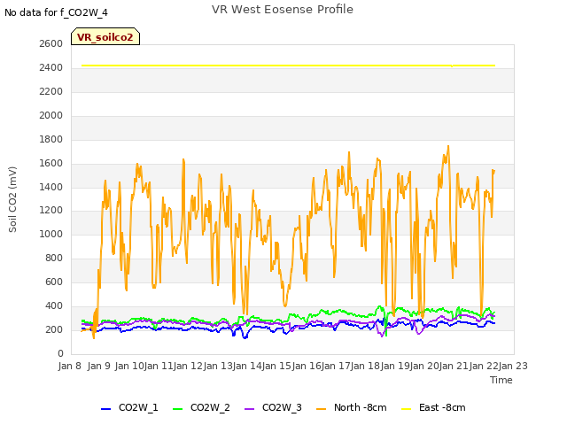 plot of VR West Eosense Profile