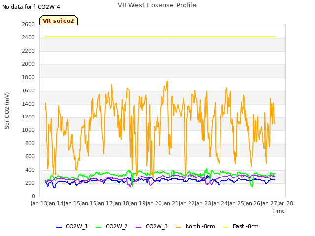 plot of VR West Eosense Profile