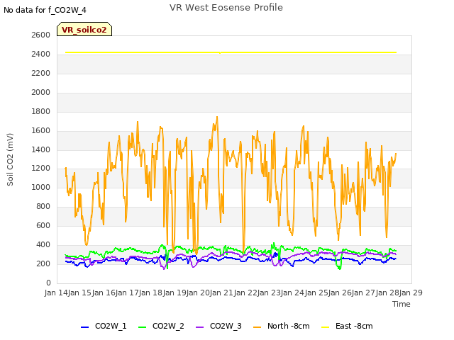 plot of VR West Eosense Profile