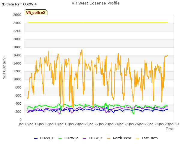 plot of VR West Eosense Profile
