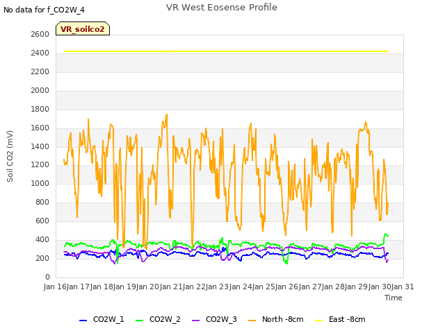 plot of VR West Eosense Profile