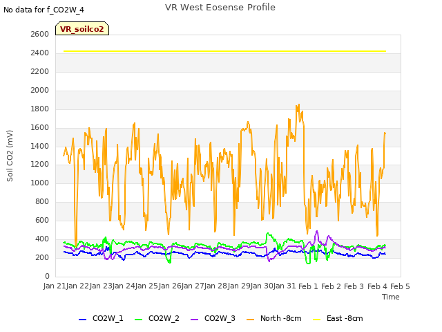 plot of VR West Eosense Profile