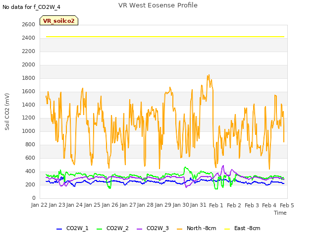 plot of VR West Eosense Profile