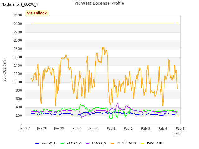 plot of VR West Eosense Profile