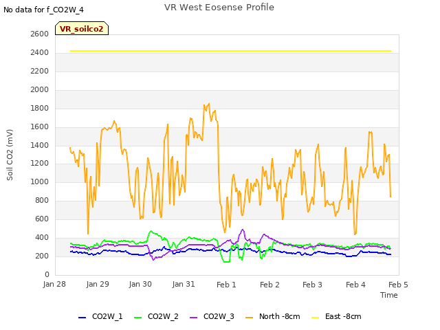 plot of VR West Eosense Profile