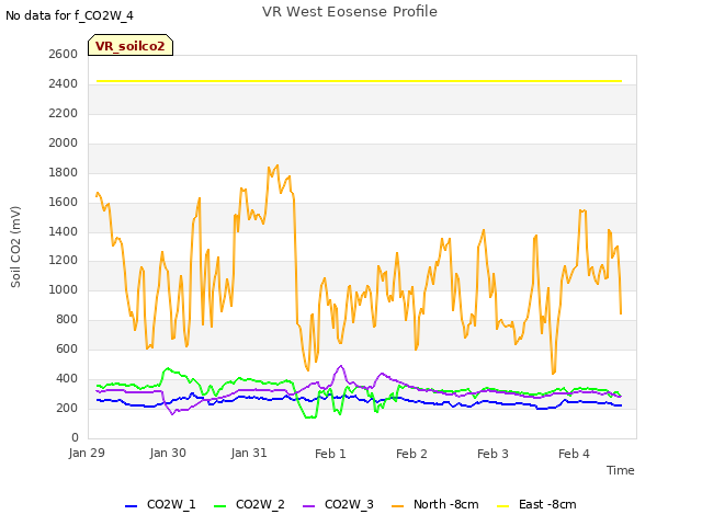 plot of VR West Eosense Profile