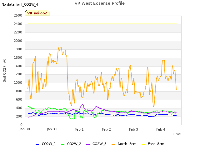 plot of VR West Eosense Profile