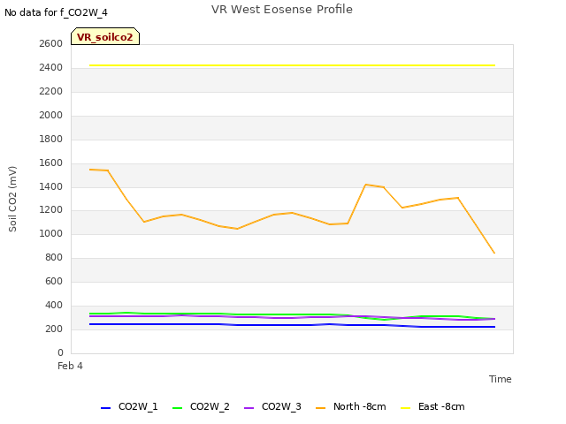 plot of VR West Eosense Profile