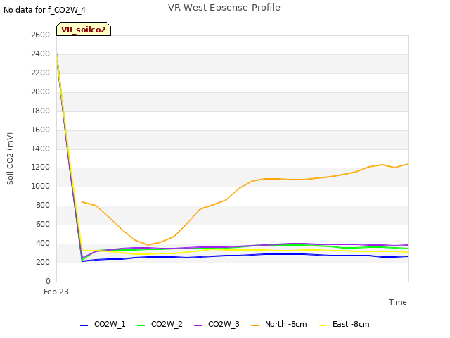 plot of VR West Eosense Profile