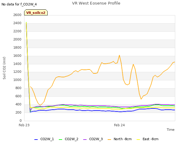 plot of VR West Eosense Profile