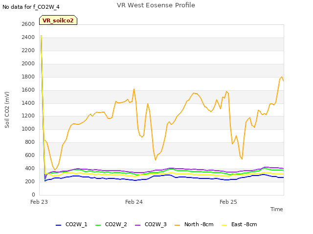 plot of VR West Eosense Profile