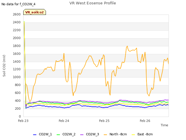 plot of VR West Eosense Profile