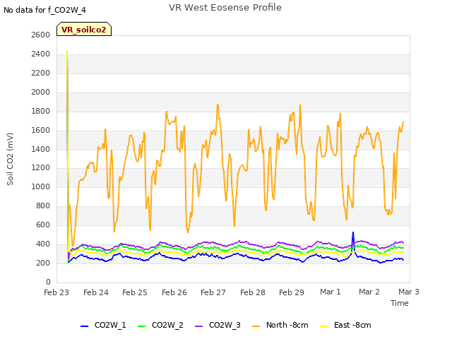 plot of VR West Eosense Profile