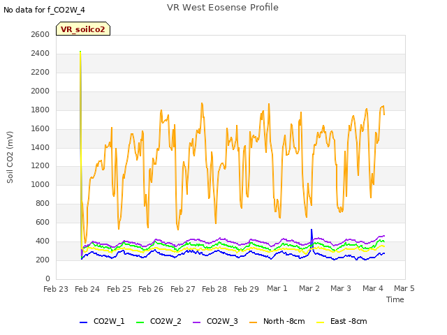 plot of VR West Eosense Profile