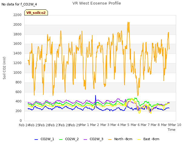 plot of VR West Eosense Profile