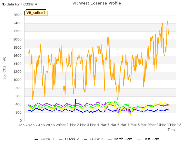 plot of VR West Eosense Profile