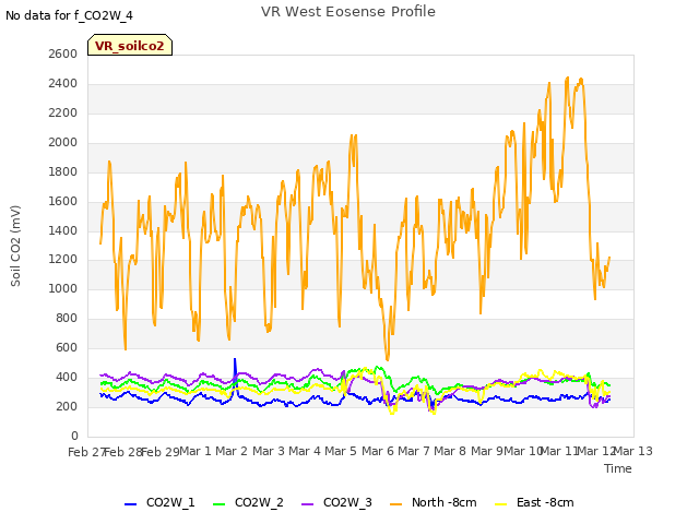 plot of VR West Eosense Profile