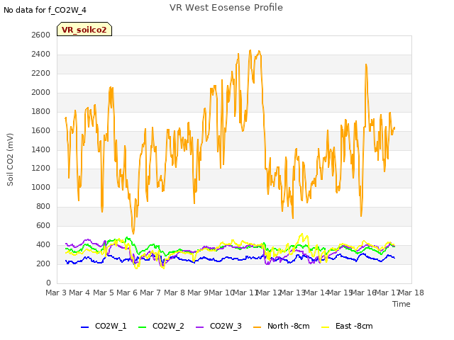 plot of VR West Eosense Profile