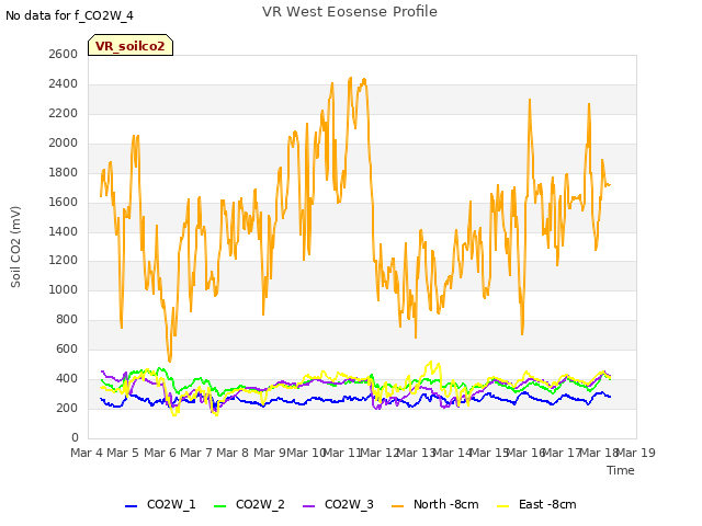 plot of VR West Eosense Profile