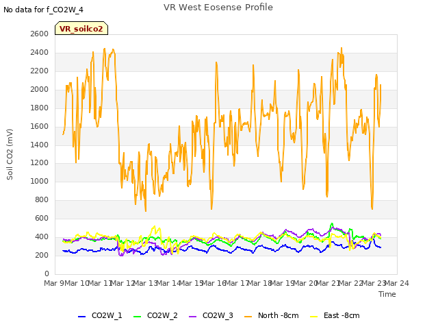 plot of VR West Eosense Profile