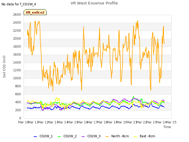 plot of VR West Eosense Profile