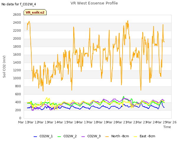 plot of VR West Eosense Profile