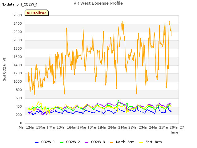 plot of VR West Eosense Profile